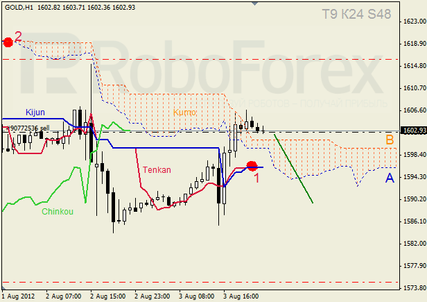 Анализ индикатора Ишимоку для  GOLD Золото на 6 августа 2012
