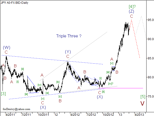 Волновой анализ пары USD/JPY на март 2013 года