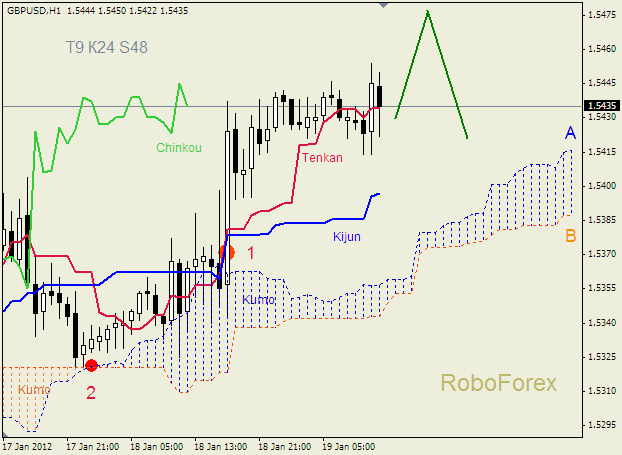 Анализ индикатора Ишимоку для пары  GBP USD  Фунт - доллар на 19 января 2012