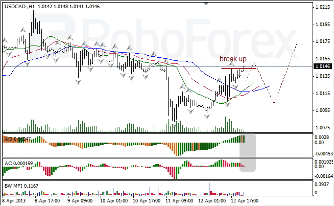 Анализ индикаторов Б. Вильямса для USD/CAD на 15.04.2013