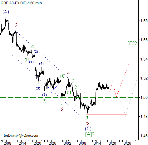 Волновой анализ пары GBP/USD на 20.03.2013