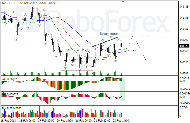 Анализ индикаторов Б. Вильямса для NZD/USD на 25.02.2013