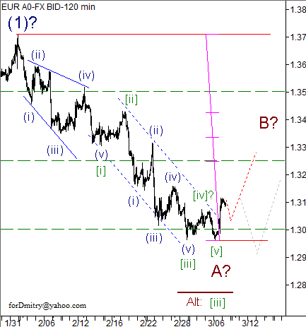 Волновой анализ пары EUR/USD на 08.03.2013