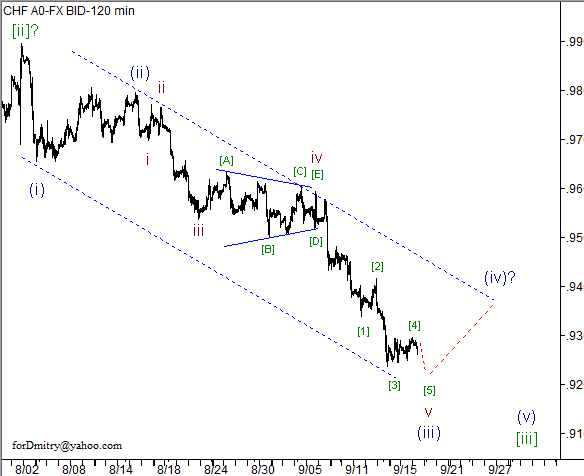 Волновой анализ пары USD/CHF на 19.09.2012