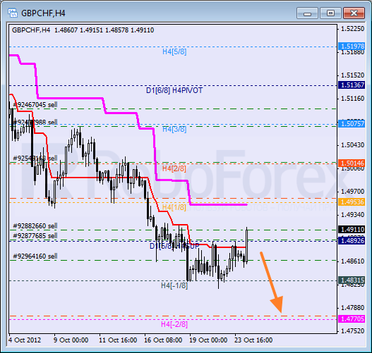 Анализ уровней Мюррея для пары GBP CHF Фунт к Швейцарскому франку на 24 октября 2012