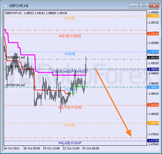 Анализ уровней Мюррея для пары GBP CHF Фунт к Швейцарскому франку на 24 октября 2012