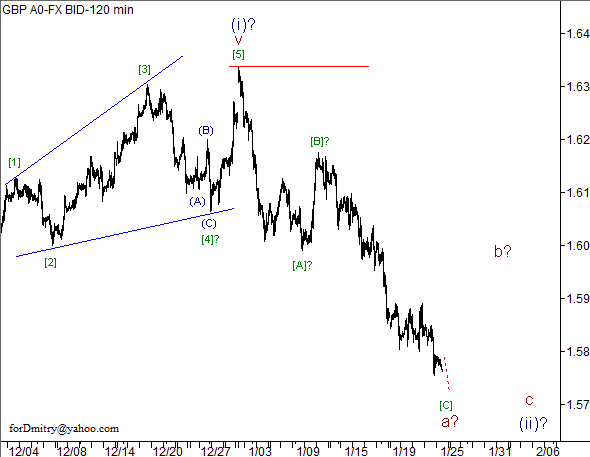 Волновой анализ пары GBP/USD на 25.01.2013