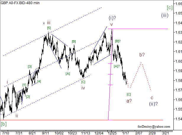 Волновой анализ пары GBP/USD на 25.01.2013