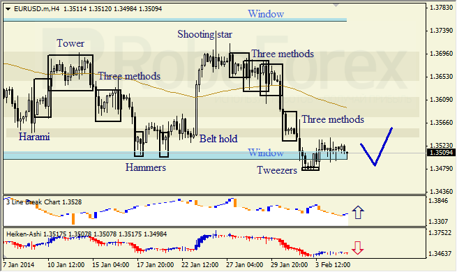 Анализ японских свечей для EUR/USD на 05.02.2014