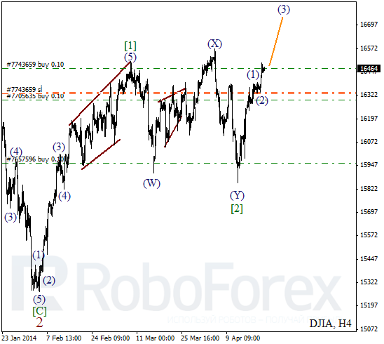 Волновой анализ на 23 апреля 2014 Индекс DJIA Доу-Джонс