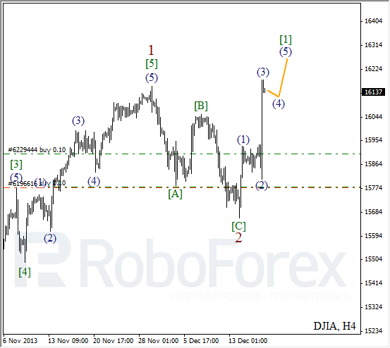 Волновой анализ на 19 декабря 2013 Индекс DJIA Доу-Джонс