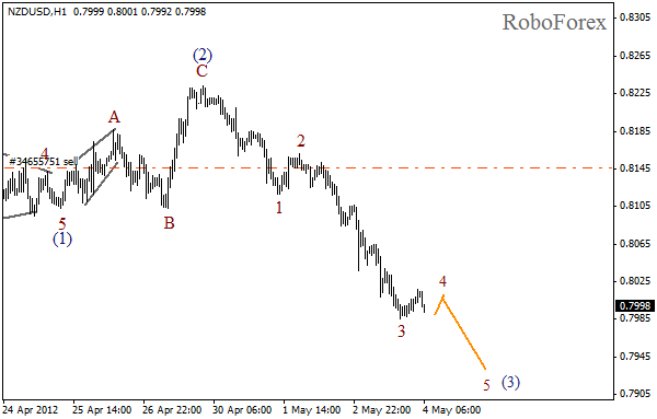 Волновой анализ пары NZD USD Новозеландский Доллар на 4 мая 2012