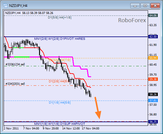 Анализ уровней Мюррея для пары NZD JPY  Новозеландский доллар к Японской йене на 18 ноября 2011