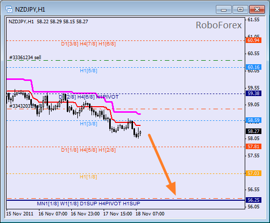 Анализ уровней Мюррея для пары NZD JPY  Новозеландский доллар к Японской йене на 18 ноября 2011