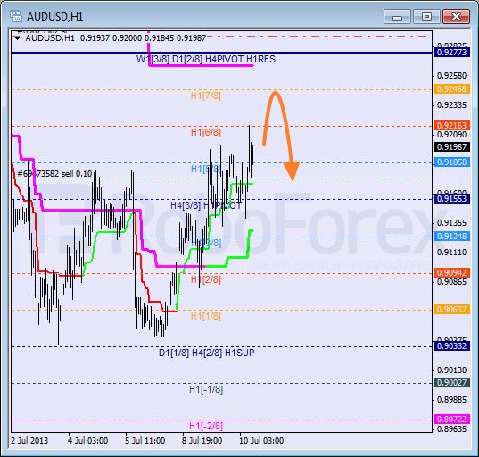 Анализ уровней Мюррея для пары AUD USD Австралийский доллар на 10 июля 2013