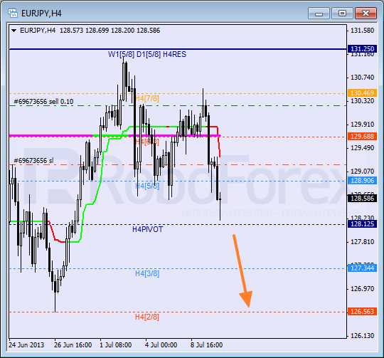 Анализ уровней Мюррея для пары EUR JPY Евро к Японской иене на 10 июля 2013