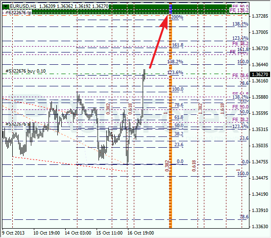 Анализ по Фибоначчи на 17 октября 2013 EUR USD Евро доллар