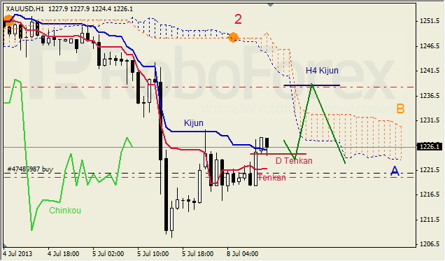 Анализ индикатора Ишимоку для GOLD на 08.07.2013