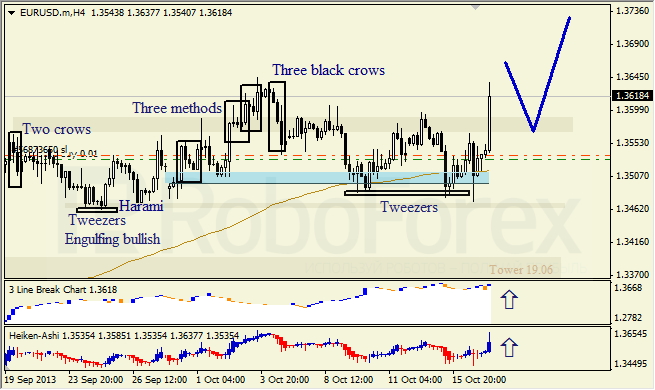 Анализ японских свечей для EUR/USD на 17.10.2013