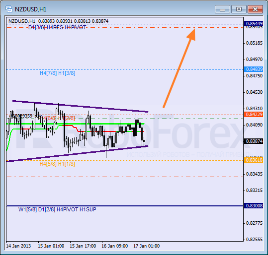 Анализ уровней Мюррея для NZD USD Новозеландский доллар к американскому на 17 января 2013