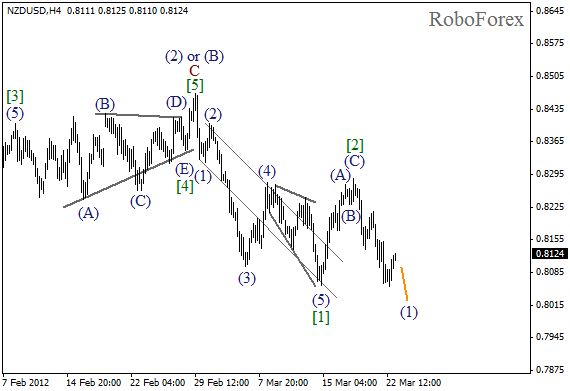 Волновой анализ пары NZD USD Новозеландский Доллар на 23 марта 2012
