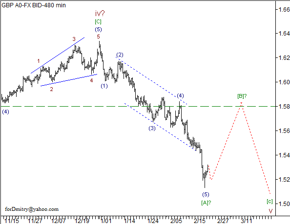 Волновой анализ пары GBP/USD на 22.02.2013