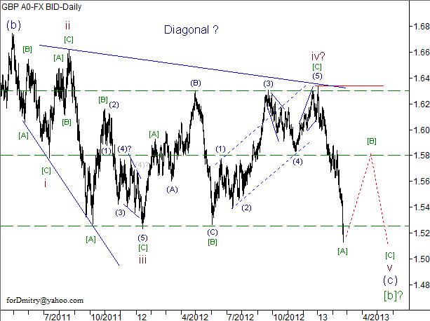 Волновой анализ пары GBP/USD на 22.02.2013