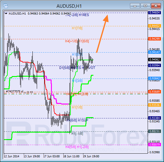 Анализ уровней Мюррея для пары AUD USD Австралийский доллар на 20 июня 2014