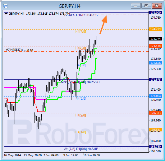 Анализ уровней Мюррея для пары  GBP JPY Британский фунт к Иене на 20 июня 2014