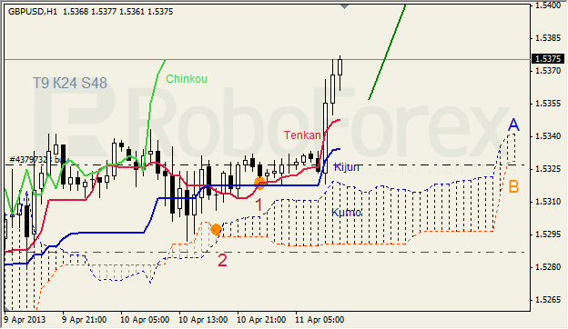 Анализ индикатора Ишимоку для GBP/USD на 11.04.2013