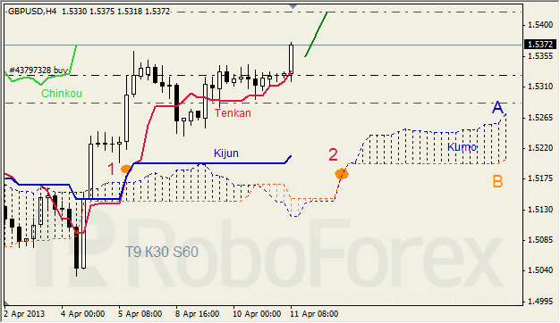 Анализ индикатора Ишимоку для GBP/USD на 11.04.2013