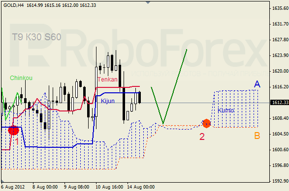 Анализ индикатора Ишимоку для  GOLD Золото на 14 августа 2012