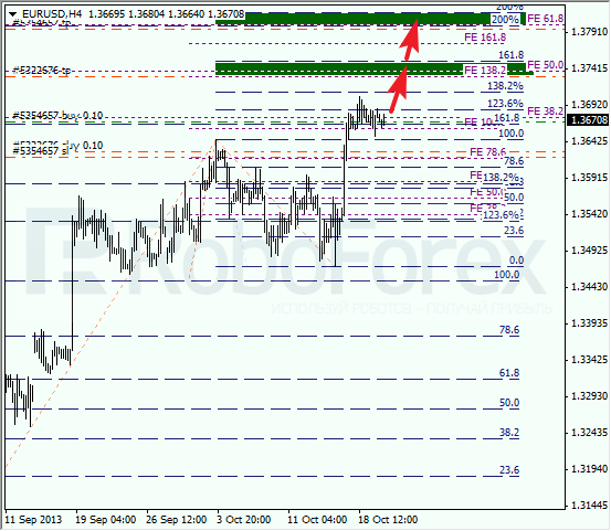 Анализ по Фибоначчи на 22 октября 2013 EUR USD Евро доллар