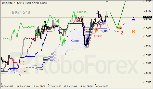 Анализ индикатора Ишимоку для GBP/USD на 17.06.2013