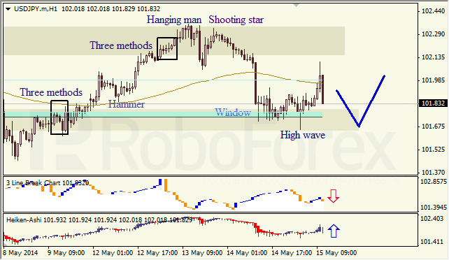 Анализ японских свечей для EUR/USD и USD/JPY на 15.05.2014