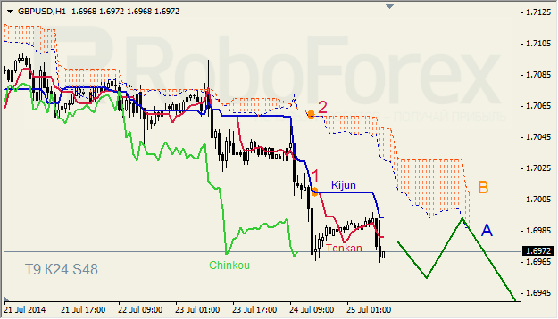 Анализ индикатора Ишимоку для GBP/USD и GOLD на 25.07.2014