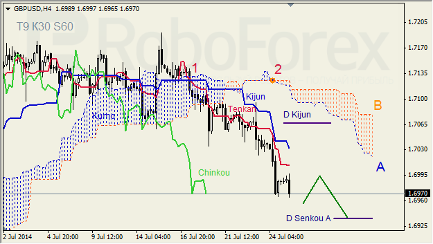 Анализ индикатора Ишимоку для GBP/USD и GOLD на 25.07.2014