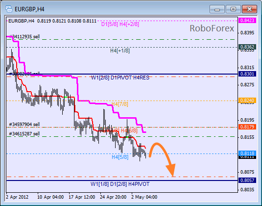 Анализ уровней Мюррея для пары EUR GBP Евро к Британскому фунту на 4 мая 2012