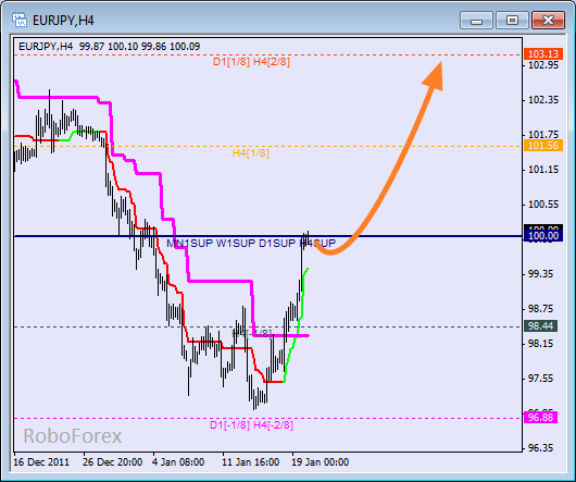 Анализ уровней Мюррея для пары EUR JPY  Евро к Японской йене на 20 января 2012