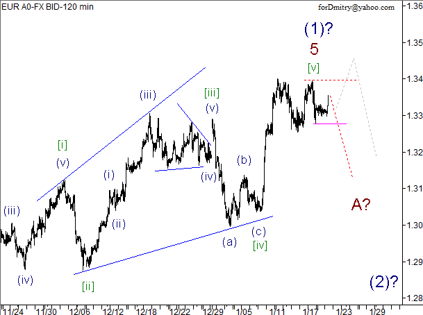 Волновой анализ пары EUR/USD на 22.01.2013