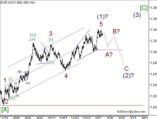 Волновой анализ пары EUR/USD на 22.01.2013