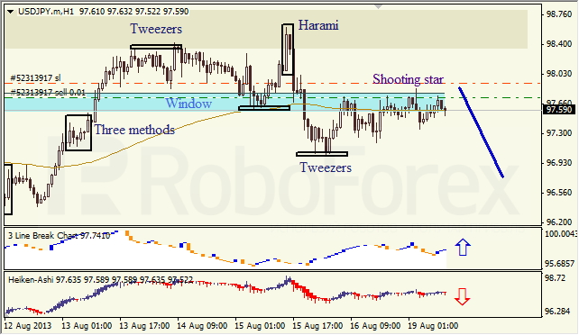 Анализ японских свечей для USD/JPY на 19.08.2013