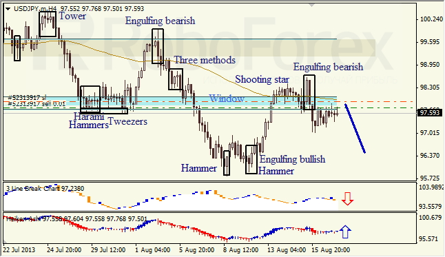 Анализ японских свечей для USD/JPY на 19.08.2013