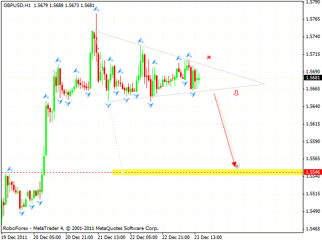  Технический анализ и форекс прогноз пары GBP USD Фунт Доллар на 26 декабря 2011