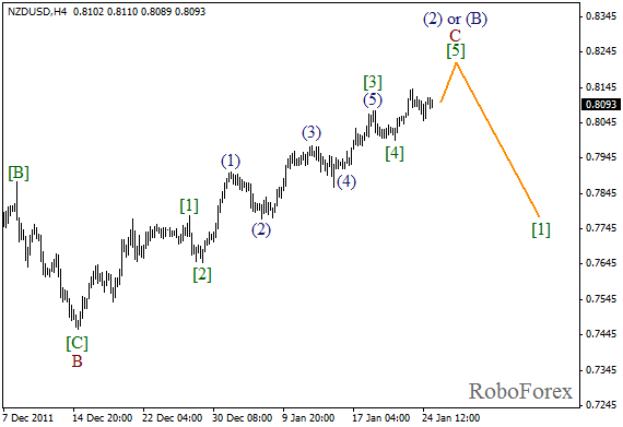 Волновой анализ пары NZD USD Новозеландский Доллар на 25 января 2012