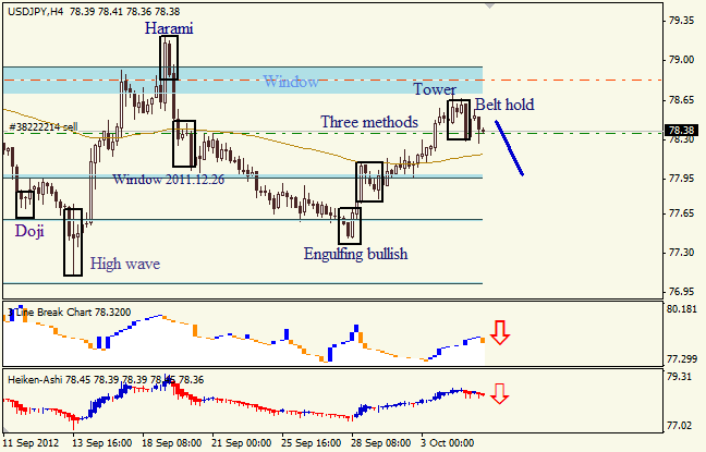 Анализ японских свечей для пары USD JPY Доллар - йена  на 5 октября 2012