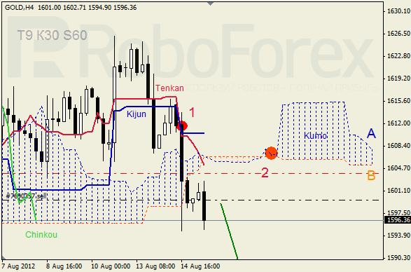 Анализ индикатора Ишимоку для  GOLD Золото на 15 августа 2012