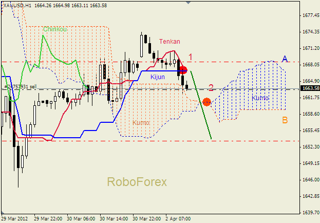 Анализ индикатора Ишимоку для  GOLD Золото на  2 апреля 2012