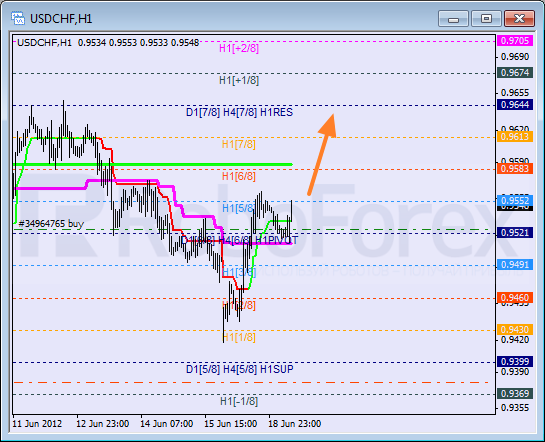 Анализ уровней Мюррея для пары USD CHF Швейцарский франк на 19 июня 2012