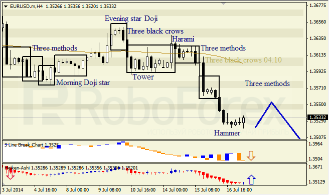 Анализ японских свечей для EUR/USD и USD/JPY на 17.07.2014